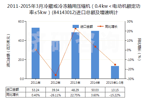 2011-2015年3月冷藏或冷凍箱用壓縮機（0.4kw＜電動機額定功率≤5kw）(84143012)進口總額及增速統(tǒng)計